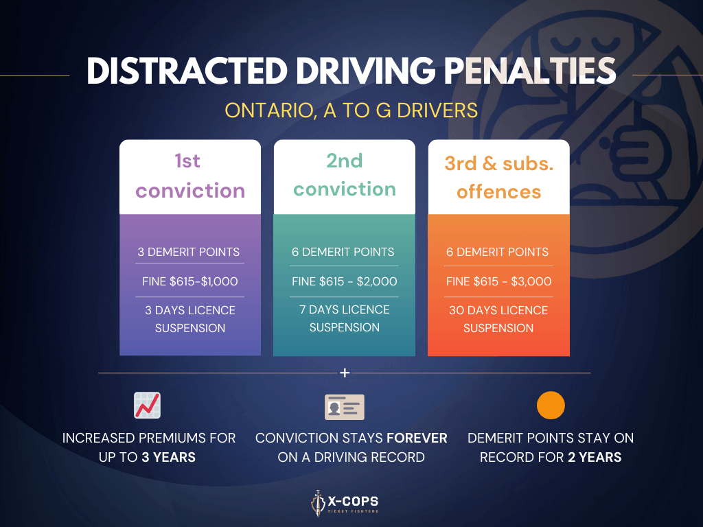 distracted driving penalty Ontario