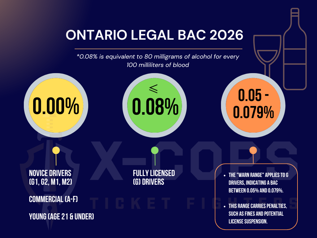 Ontario blood alcohol limit for all categories of drivers in Ontario 