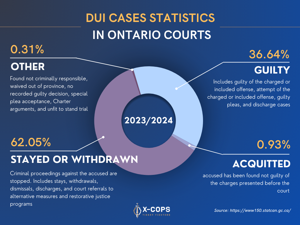 dui stats ontario: how many dui cases are dismissed ontario?